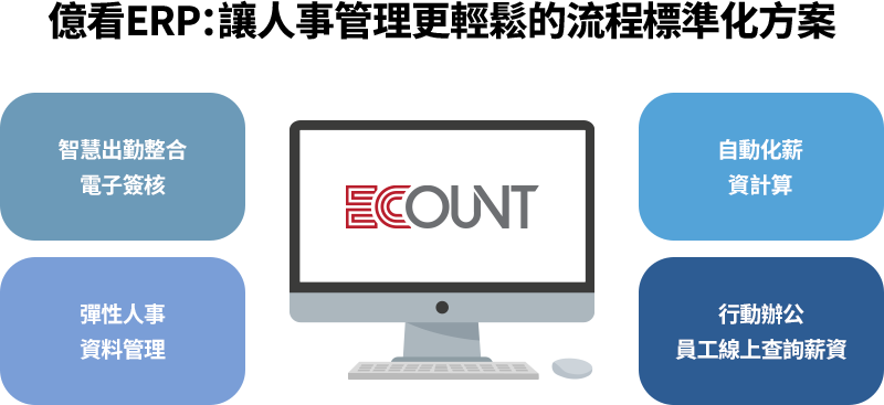 億看 ERP 透過完整的人事、出勤、薪資整合與自動化功能，協助企業實現標準化與數據化管理，降低行政成本、提升效率；提供高性價比、跨模組整合、行動化與高資安的雲端方案，讓 HR 專注人才發展。
